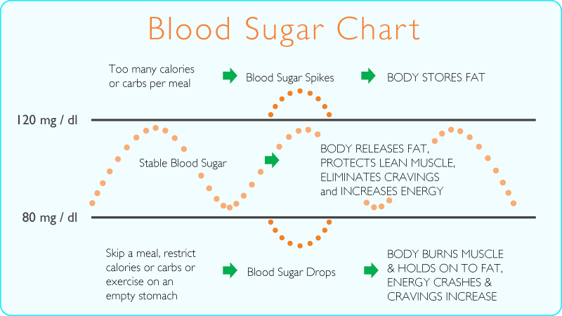 Blood sugar crash weight loss